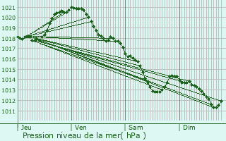 Graphe de la pression atmosphrique prvue pour Gouvieux