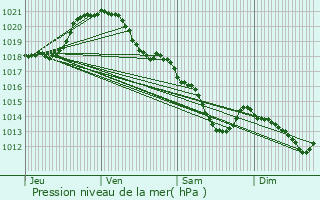 Graphe de la pression atmosphrique prvue pour Seraincourt