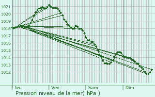 Graphe de la pression atmosphrique prvue pour Clry-en-Vexin