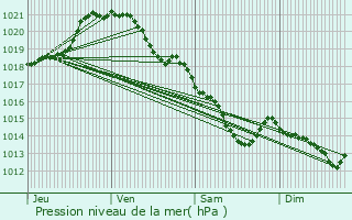 Graphe de la pression atmosphrique prvue pour Gravigny