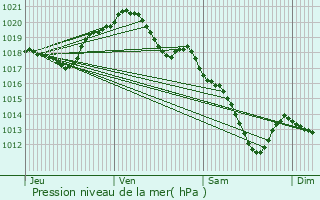 Graphe de la pression atmosphrique prvue pour Cierges