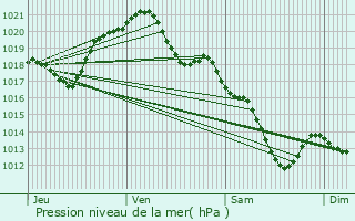 Graphe de la pression atmosphrique prvue pour Villebon-sur-Yvette