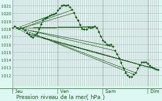 Graphe de la pression atmosphrique prvue pour Noisy-le-Grand