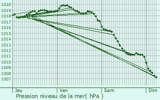 Graphe de la pression atmosphrique prvue pour Dommartin