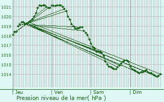 Graphe de la pression atmosphrique prvue pour Monteille