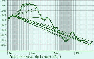 Graphe de la pression atmosphrique prvue pour Thuboeuf