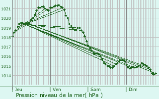 Graphe de la pression atmosphrique prvue pour Rubercy