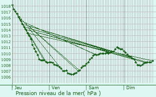 Graphe de la pression atmosphrique prvue pour Svrac