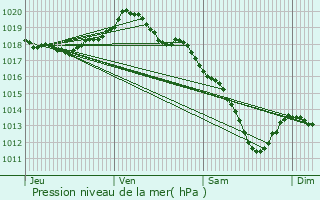 Graphe de la pression atmosphrique prvue pour Raucourt-et-Flaba