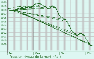 Graphe de la pression atmosphrique prvue pour Le Barboux