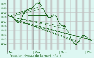 Graphe de la pression atmosphrique prvue pour Verrires-le-Buisson