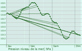 Graphe de la pression atmosphrique prvue pour Neuilly-Plaisance