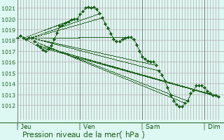 Graphe de la pression atmosphrique prvue pour Les Pavillons-sous-Bois