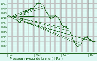 Graphe de la pression atmosphrique prvue pour Le Blanc-Mesnil