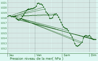 Graphe de la pression atmosphrique prvue pour Montdidier