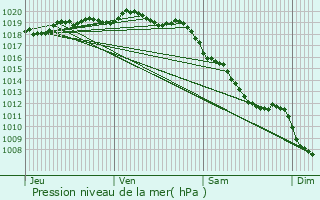 Graphe de la pression atmosphrique prvue pour Malbuisson