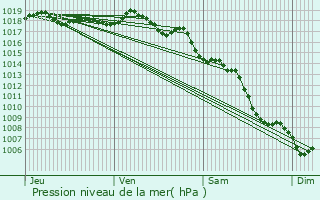 Graphe de la pression atmosphrique prvue pour Gignac-la-Nerthe