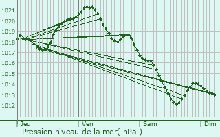 Graphe de la pression atmosphrique prvue pour lancourt