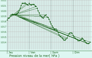 Graphe de la pression atmosphrique prvue pour Beaulieu