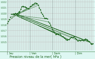 Graphe de la pression atmosphrique prvue pour Barneville-Carteret