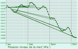 Graphe de la pression atmosphrique prvue pour Peyrusse