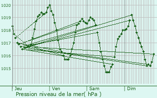Graphe de la pression atmosphrique prvue pour Vals-prs-le-Puy