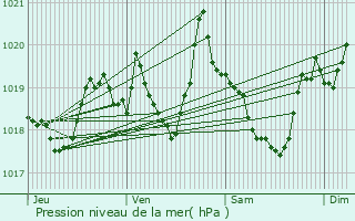 Graphe de la pression atmosphrique prvue pour Les Villards-sur-Thnes