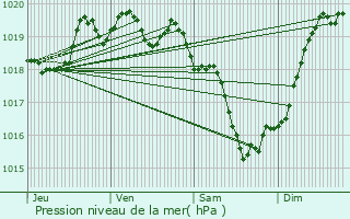 Graphe de la pression atmosphrique prvue pour Saint-Germain-de-Marencennes