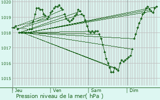 Graphe de la pression atmosphrique prvue pour Annezay