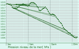 Graphe de la pression atmosphrique prvue pour Piolenc