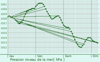 Graphe de la pression atmosphrique prvue pour Meudon