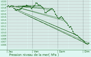 Graphe de la pression atmosphrique prvue pour Roaix