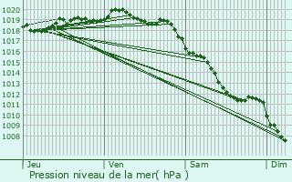 Graphe de la pression atmosphrique prvue pour Montflovin