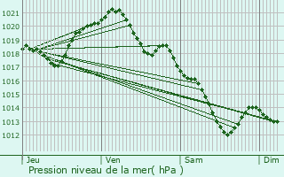 Graphe de la pression atmosphrique prvue pour Bougival