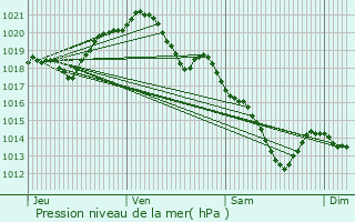 Graphe de la pression atmosphrique prvue pour Mru