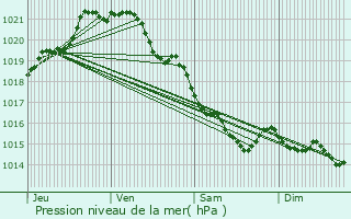 Graphe de la pression atmosphrique prvue pour Saint-L