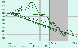 Graphe de la pression atmosphrique prvue pour Frossay