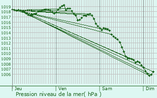 Graphe de la pression atmosphrique prvue pour Cabrires-d