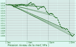 Graphe de la pression atmosphrique prvue pour Oppde