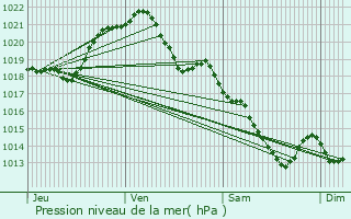 Graphe de la pression atmosphrique prvue pour Saint-Germain-de-Coulamer
