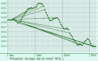 Graphe de la pression atmosphrique prvue pour Entrammes