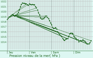 Graphe de la pression atmosphrique prvue pour Noyal-sur-Vilaine