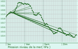 Graphe de la pression atmosphrique prvue pour Liffr