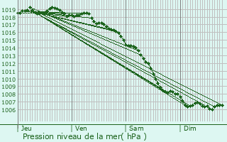 Graphe de la pression atmosphrique prvue pour Mausoleo