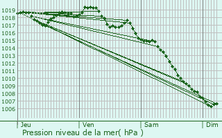 Graphe de la pression atmosphrique prvue pour Saint-Sbastien-d