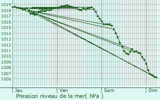 Graphe de la pression atmosphrique prvue pour Seyssinet-Pariset