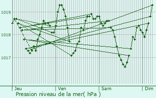 Graphe de la pression atmosphrique prvue pour Moirans