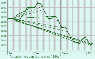 Graphe de la pression atmosphrique prvue pour Sac