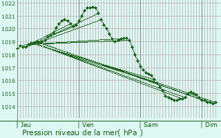 Graphe de la pression atmosphrique prvue pour Mondeville