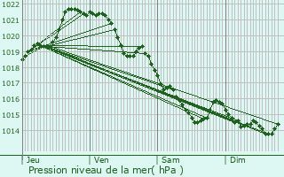 Graphe de la pression atmosphrique prvue pour Vezin-le-Coquet